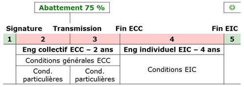 PACTE DUTREIL